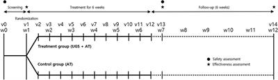 Effectiveness and safety of herbal medicine Ukgansan for clinical symptoms in Parkinson's disease: A pilot, randomized, assessor-blinded clinical trial